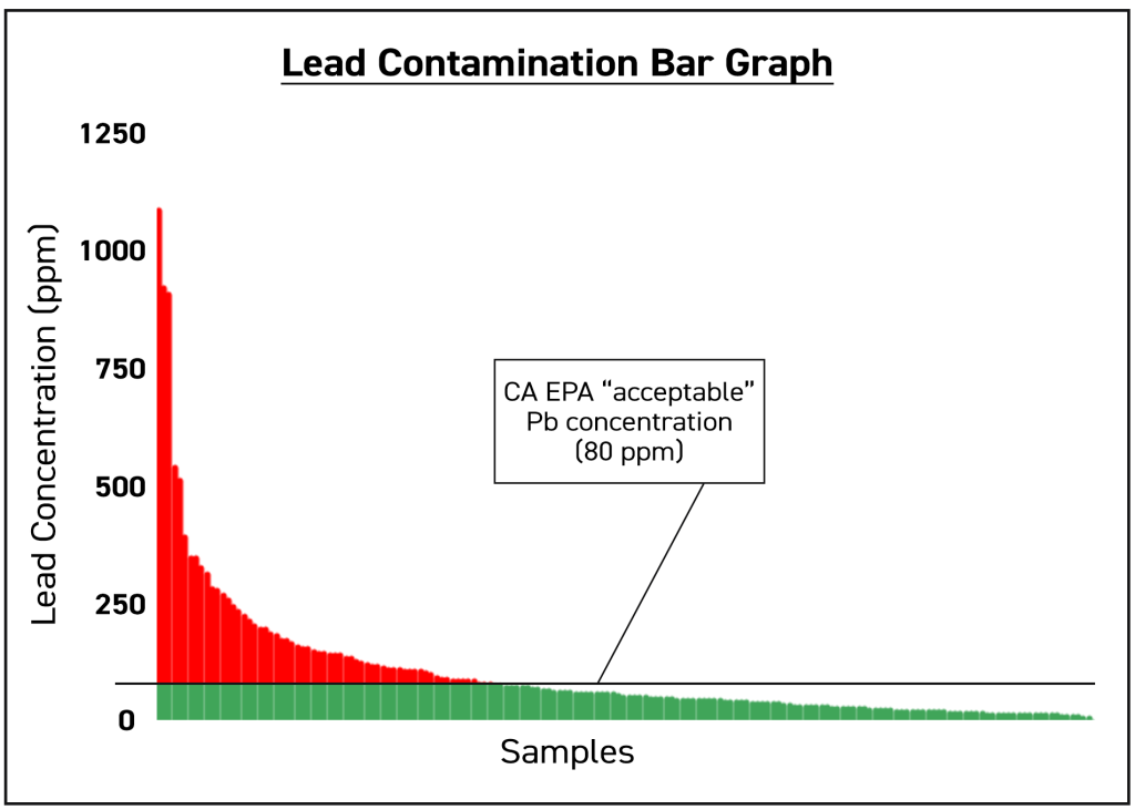 A bar graph of lead contamination for each sample, set from highest to to lowest. The highest concentration is 1091 ppm, the lowest is 0 ppm.