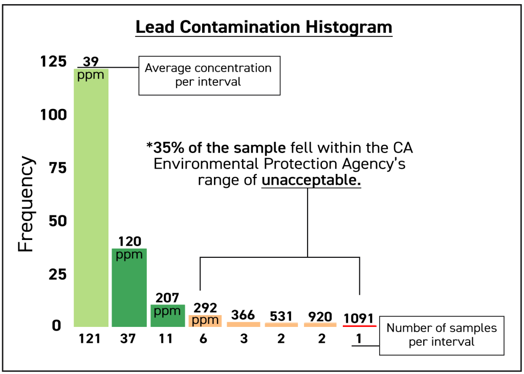 A histogram of our lead contamination data. 35% of the sample fell within the CA EPA's range of "unacceptable."